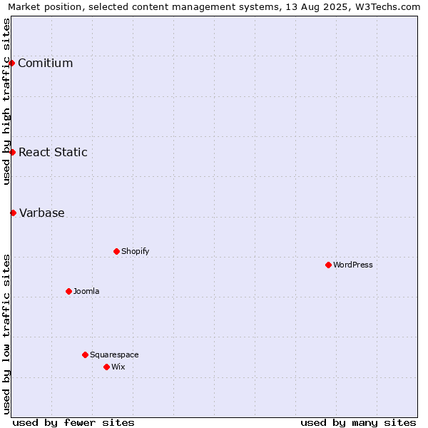 Market position of Varbase vs. React Static vs. Comitium