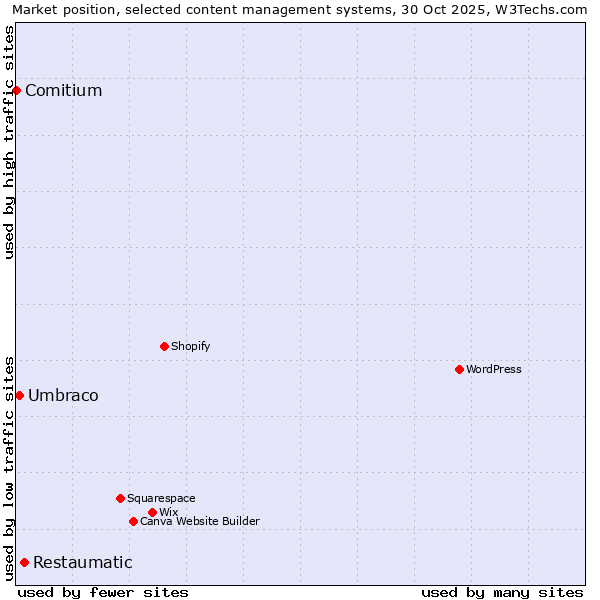 Market position of Restaumatic vs. Umbraco vs. Comitium