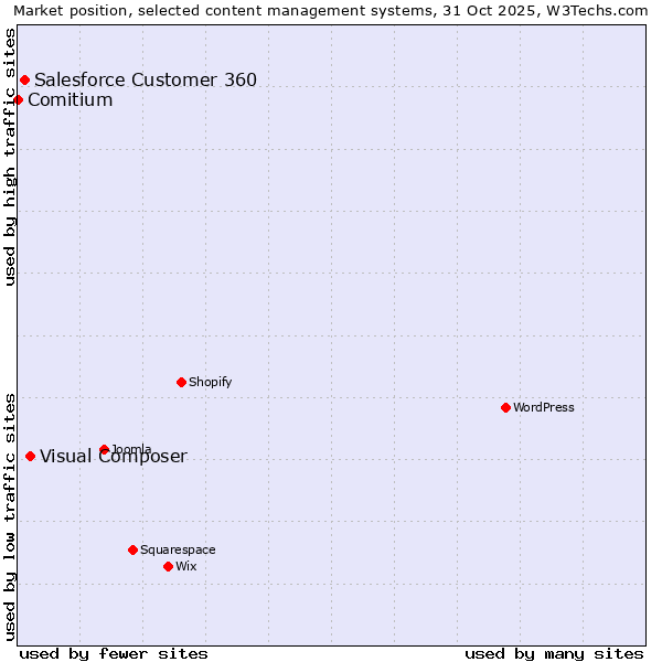Market position of Visual Composer vs. Salesforce Customer 360 vs. Comitium
