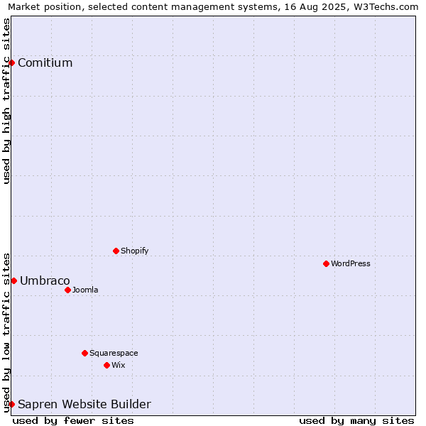Market position of Umbraco vs. Comitium vs. Sapren Website Builder