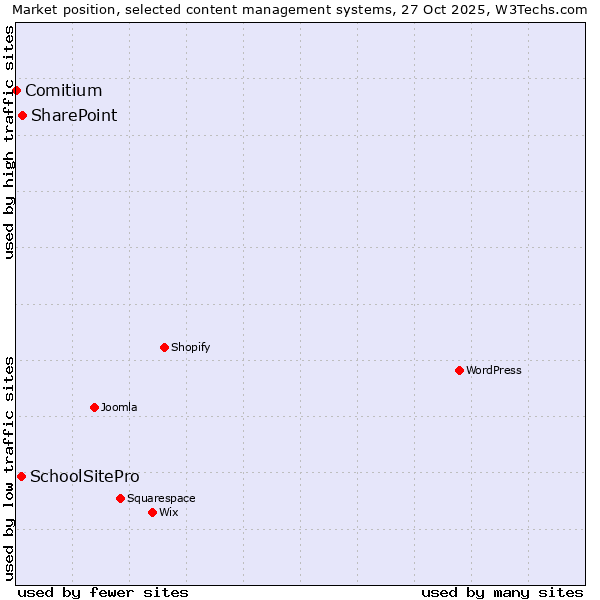 Market position of SharePoint vs. SchoolSitePro vs. Comitium