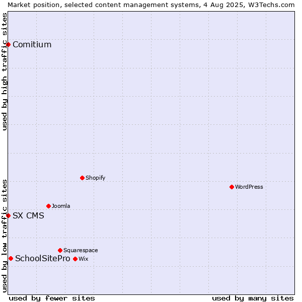 Market position of SchoolSitePro vs. Comitium vs. SX CMS