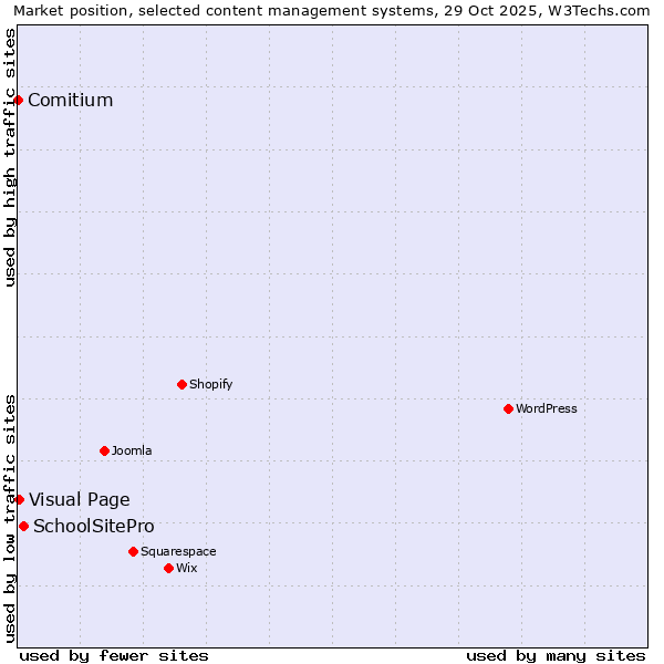 Market position of SchoolSitePro vs. Visual Page vs. Comitium