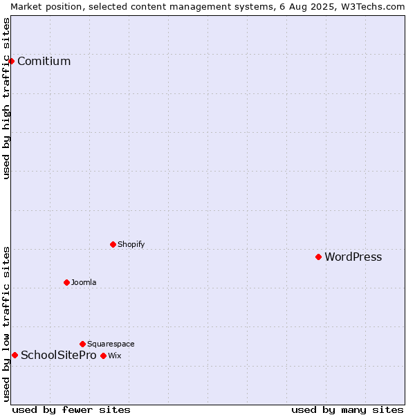 Market position of WordPress vs. SchoolSitePro vs. Comitium