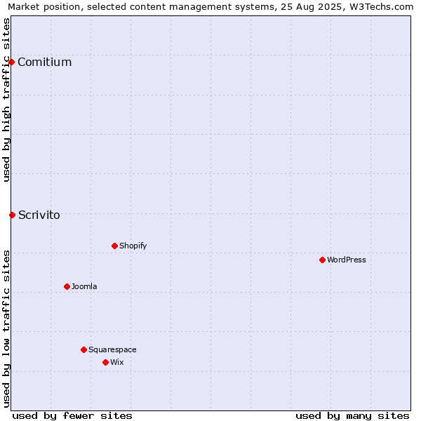 Market position of Scrivito vs. Comitium