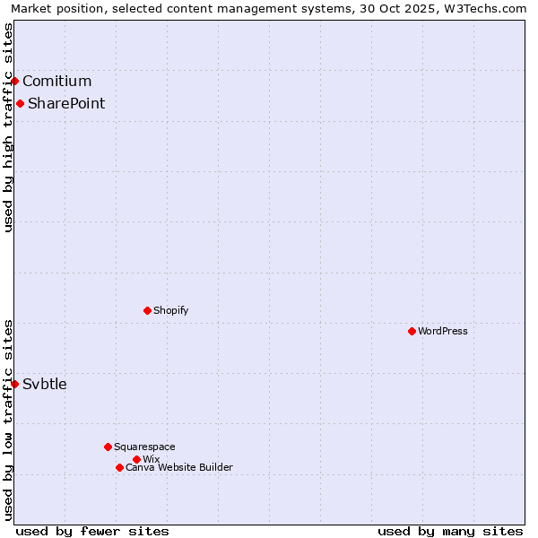 Market position of SharePoint vs. Comitium vs. Svbtle