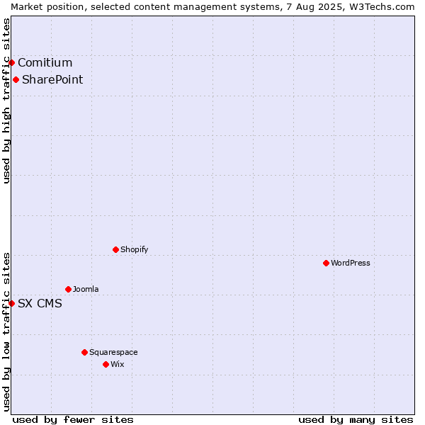 Market position of SharePoint vs. Comitium vs. SX CMS