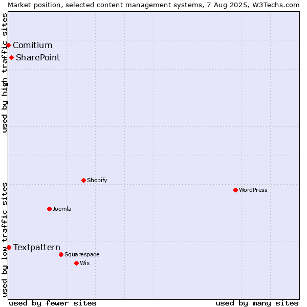 Market position of SharePoint vs. Textpattern vs. Comitium