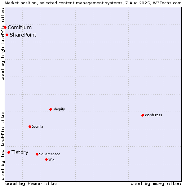 Market position of Tistory vs. SharePoint vs. Comitium