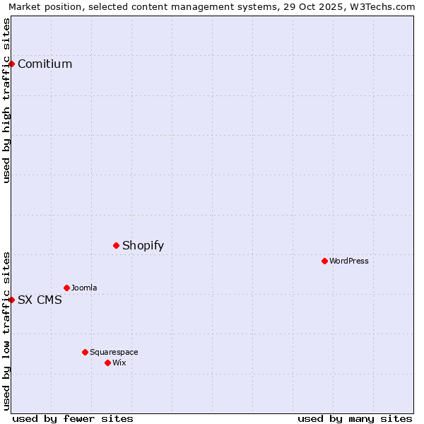 Market position of Shopify vs. Comitium vs. SX CMS