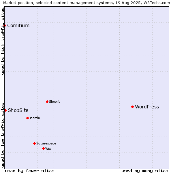 Market position of WordPress vs. ShopSite vs. Comitium