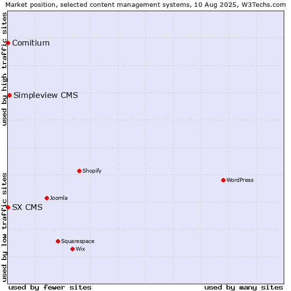 Market position of Simpleview CMS vs. Comitium vs. SX CMS