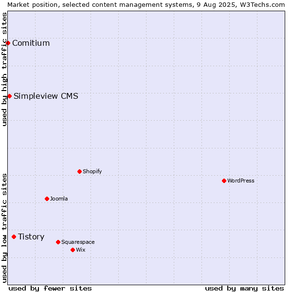 Market position of Tistory vs. Simpleview CMS vs. Comitium