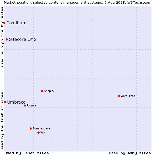 Market position of Sitecore CMS vs. Umbraco vs. Comitium