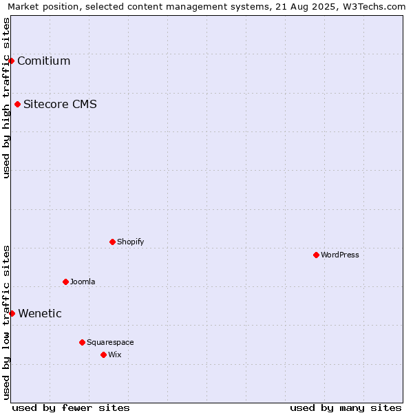 Market position of Sitecore CMS vs. Wenetic vs. Comitium