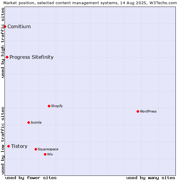 Market position of Tistory vs. Progress Sitefinity vs. Comitium