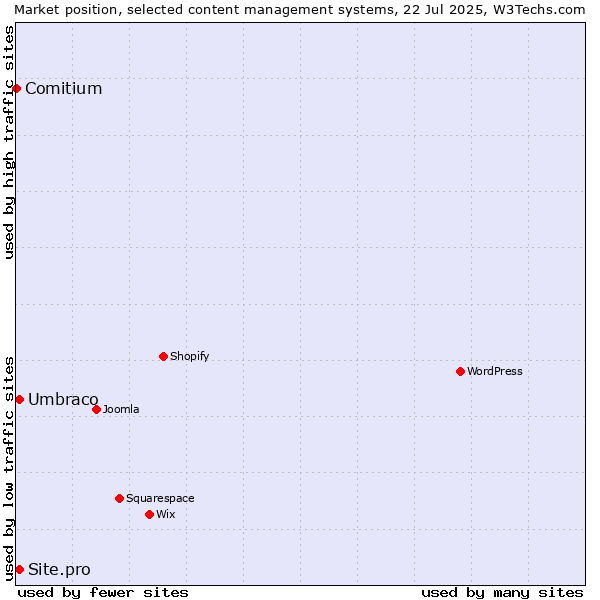 Market position of Umbraco vs. Site.pro vs. Comitium