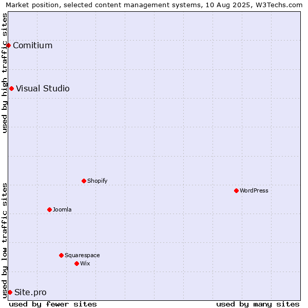 Market position of Visual Studio vs. Site.pro vs. Comitium