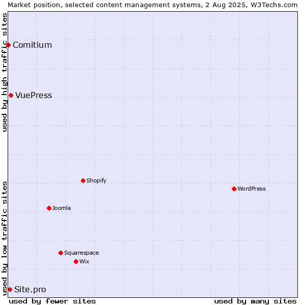 Market position of VuePress vs. Site.pro vs. Comitium