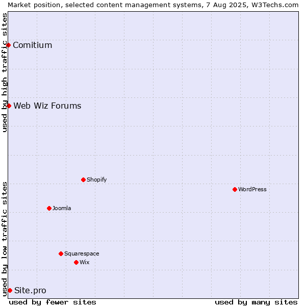 Market position of Site.pro vs. Web Wiz Forums vs. Comitium