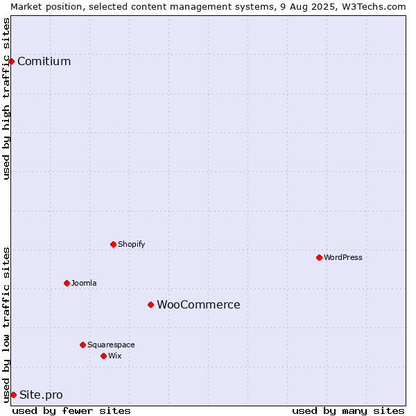 Market position of WooCommerce vs. Site.pro vs. Comitium