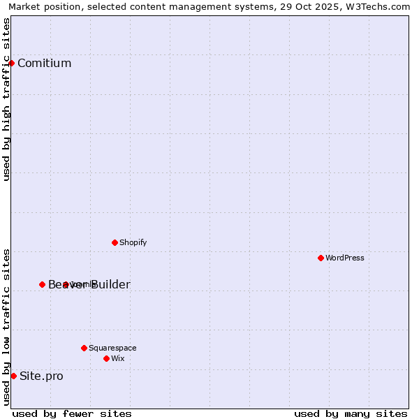 Market position of Beaver Builder vs. Site.pro vs. Comitium