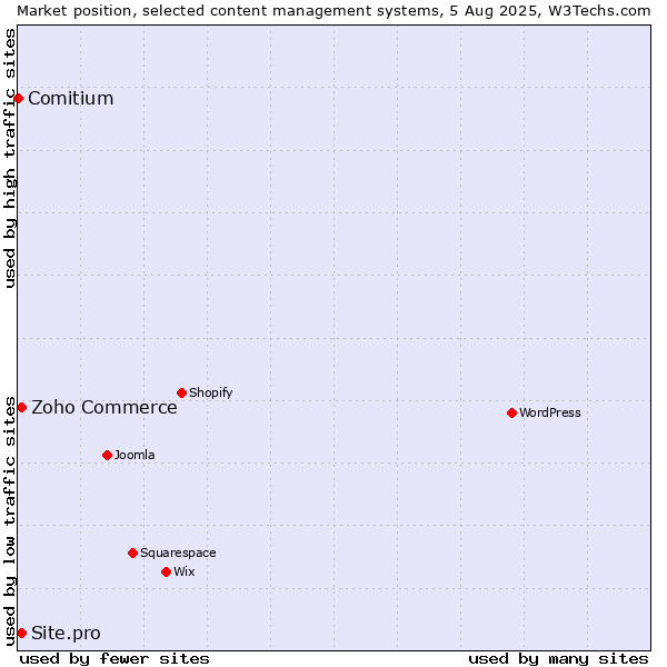 Market position of Zoho Commerce vs. Site.pro vs. Comitium