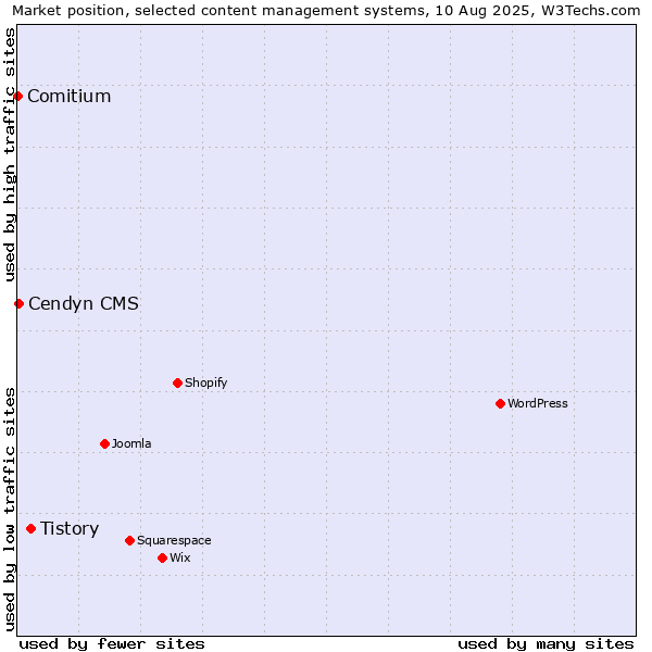 Market position of Tistory vs. Cendyn CMS vs. Comitium