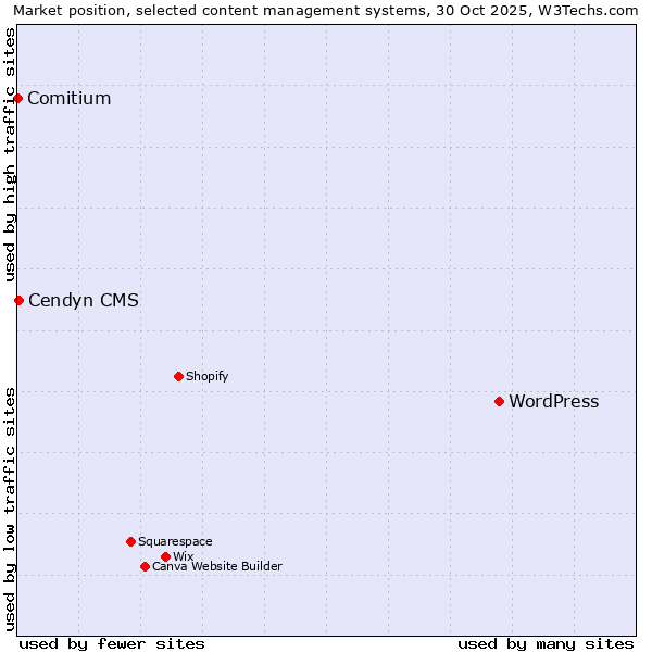 Market position of WordPress vs. Cendyn CMS vs. Comitium