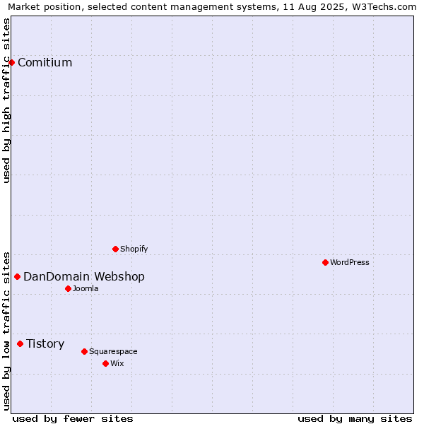 Market position of Tistory vs. DanDomain Webshop vs. Comitium