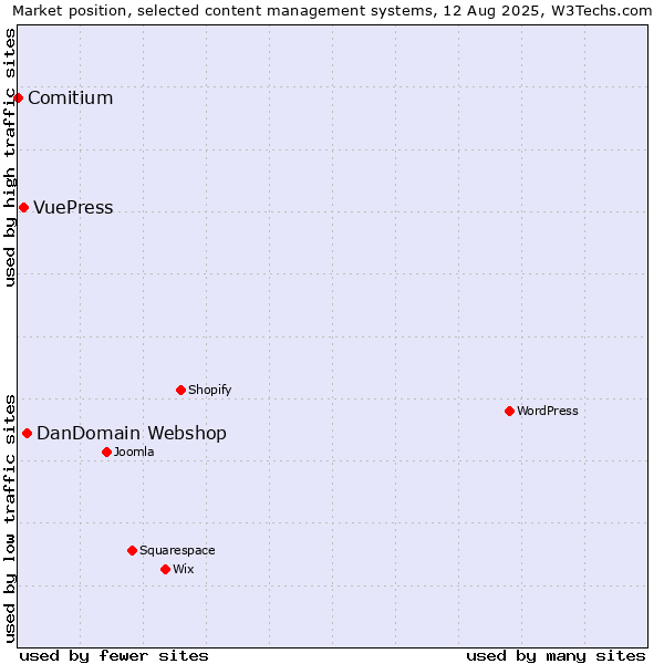 Market position of DanDomain Webshop vs. VuePress vs. Comitium