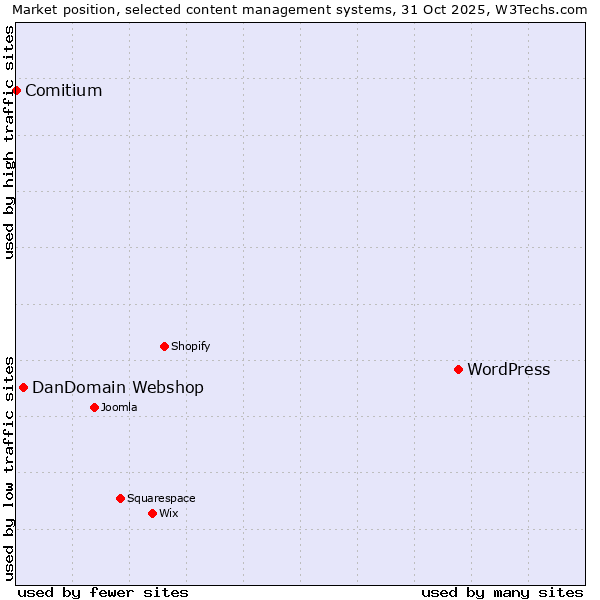 Market position of WordPress vs. DanDomain Webshop vs. Comitium