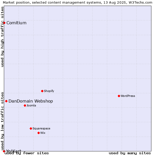 Market position of DanDomain Webshop vs. Comitium vs. Yo!Kart