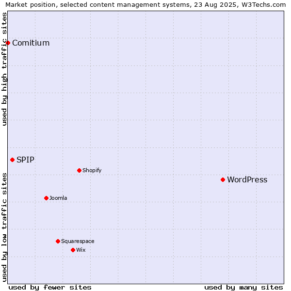 Market position of WordPress vs. SPIP vs. Comitium