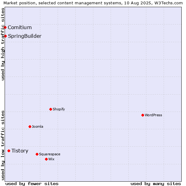 Market position of Tistory vs. SpringBuilder vs. Comitium