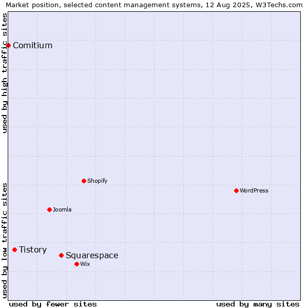 Market position of Squarespace vs. Tistory vs. Comitium