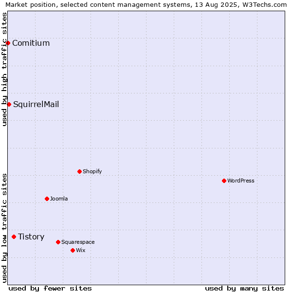 Market position of Tistory vs. SquirrelMail vs. Comitium