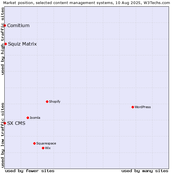 Market position of Squiz Matrix vs. Comitium vs. SX CMS
