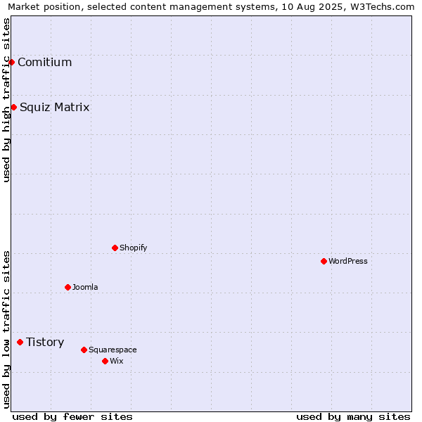 Market position of Tistory vs. Squiz Matrix vs. Comitium