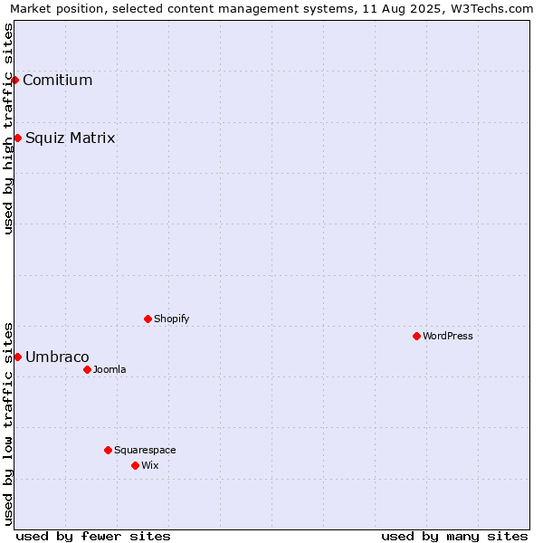 Market position of Umbraco vs. Squiz Matrix vs. Comitium