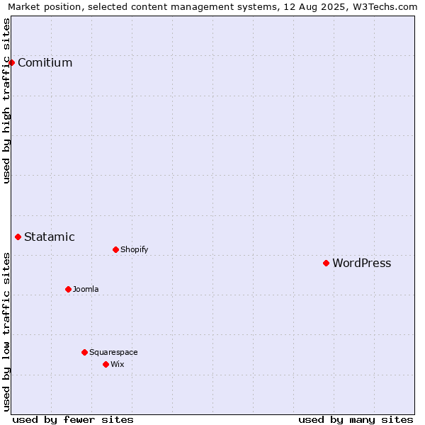 Market position of WordPress vs. Statamic vs. Comitium
