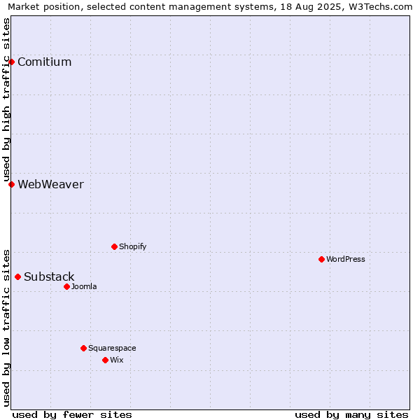 Market position of Substack vs. Comitium vs. WebWeaver