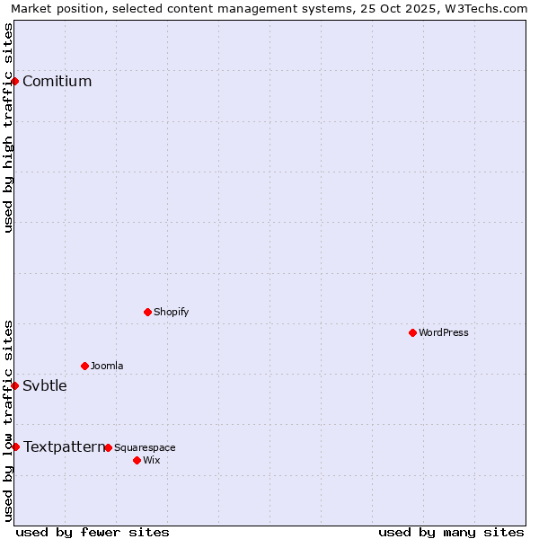 Market position of Textpattern vs. Comitium vs. Svbtle