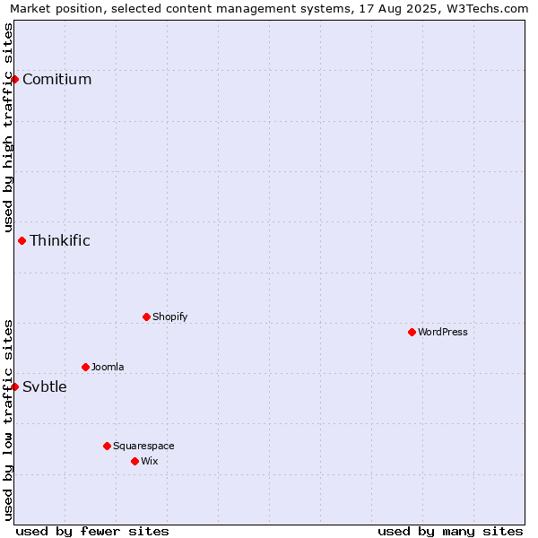 Market position of Thinkific vs. Comitium vs. Svbtle