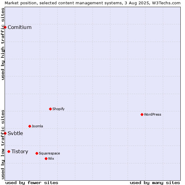 Market position of Tistory vs. Comitium vs. Svbtle