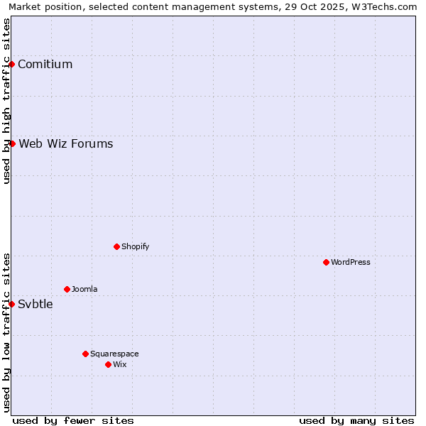 Market position of Web Wiz Forums vs. Comitium vs. Svbtle