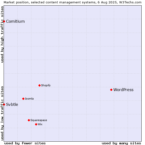 Market position of WordPress vs. Comitium vs. Svbtle