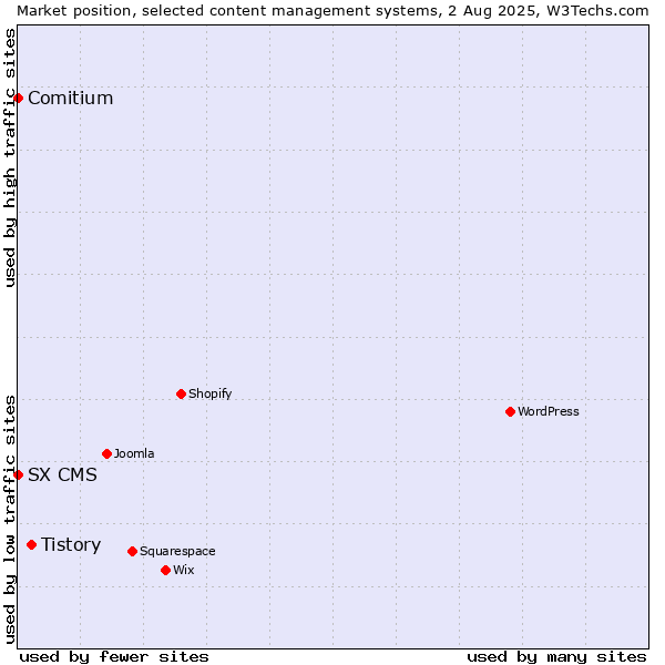 Market position of Tistory vs. Comitium vs. SX CMS