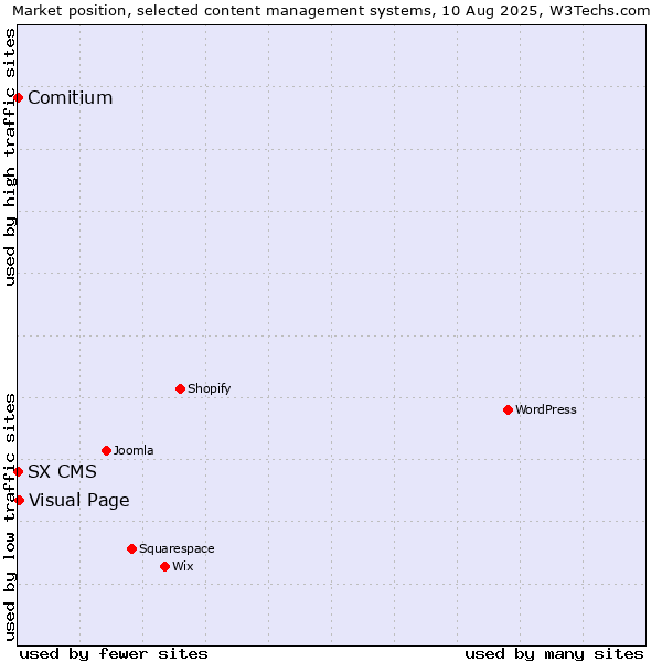Market position of Visual Page vs. Comitium vs. SX CMS