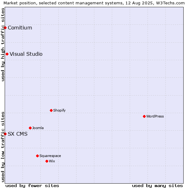 Market position of Visual Studio vs. Comitium vs. SX CMS